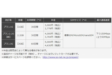 So-net「Prepaid LTE SIM」に、2.2GBの新プラン登場……既存プランも容量アップ 画像