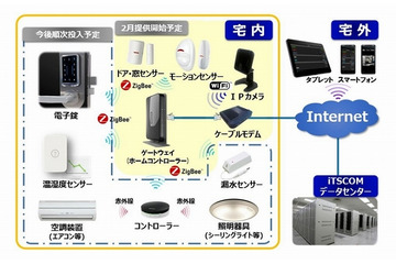 イッツコム、「スマートホームサービス」来年より提供へ……「ケーブル事業成長の第4の柱」に 画像