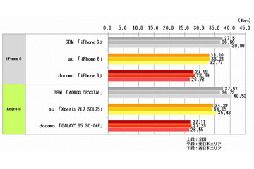 全国主要500駅のLTE/4G通信速度、ダウンロード速度1位はソフトバンク 画像