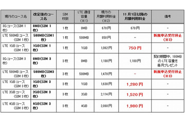 BB.exciteモバイルLTE、既存コースを刷新……月額利用料＆追加クーポンを値下げ 画像
