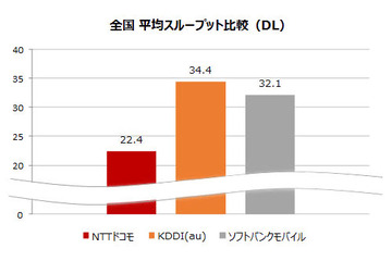 17万件以上のデータを分析！iPhone 6/6 Plus発売1ヵ月後、初の大規模調査でKDDI(au)が全国、7地方、7大都市で圧勝 画像