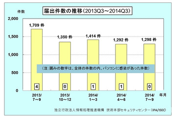 2014年3Qの不正プログラム、「Redirect」が謎の急増　IPA調べ 画像