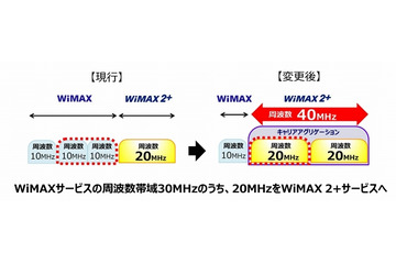 WiMAX 2+がキャリアアグリゲーションを来春導入……下り最大速度220Mbpsに 画像