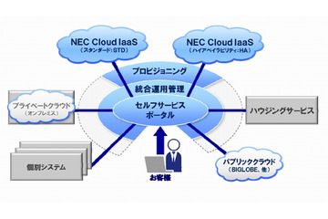 NEC、専有可能な物理サーバのレンタルサービスを開始 画像