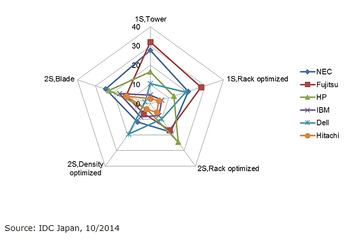 国内x86サーバ市場、出荷台数で富士通がNECに追い付きシェア同率1位に 画像