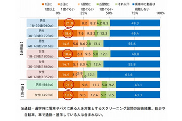 通勤・通学中、動画を視聴する人は約5割……若年層の約2割は毎日視聴 画像