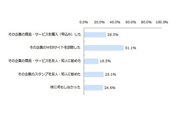 LINEの企業スタンプ、高い行動喚起力……過半数がサイトを訪問など 画像