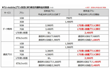 U-mobile、速度・容量に制限なしで月2480円の「LTE使い放題プラン」 画像