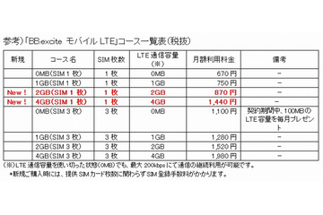 BB.exciteモバイルLTE、2コースを新設……「2GB(SIM 1枚)」「4GB(SIM 1枚)」 画像