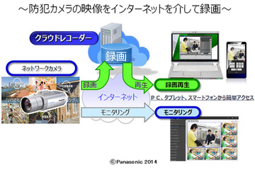 防犯カメラの映像をクラウドに保存! パナソニックのクラウドレコーダーが機能強化 画像