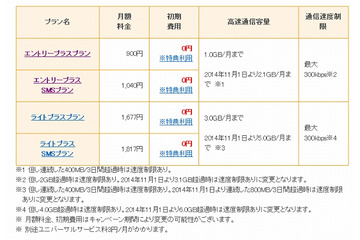 楽天ブロードバンド データSIM、高速通信容量を大幅増量……月900円で2.1GB 画像