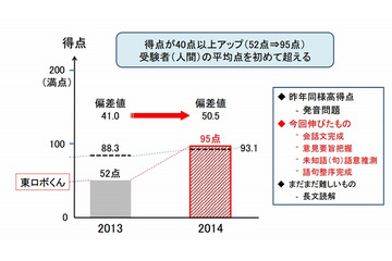 人工知能プロジェクト「ロボットは東大に入れるか」、代ゼミセンター模試で好成績 画像