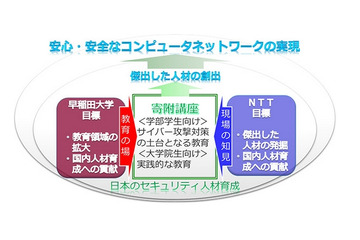 早稲田大とNTT、サイバーセキュリティ人材育成に向けた講座を開設 画像