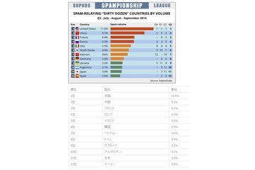 スパム送信国ワースト12、米国が引き続き1位……中国は2位に再浮上 画像