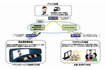 NTT西日本ら、フレッツ光を用いた4K/60p映像配信に成功 画像