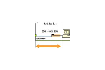 NTT東日本、24時間・365日故障修理対応を行う「Bフレッツ ハイパーファミリータイプ アドバンスドサポート」サービス 画像