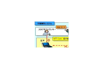 NTT Com、生放送ニュース番組に自動で字幕を入れるシステムを提供開始 画像