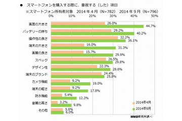 スマホ購入時に重視した項目、「画面の大きさ」が「バッテリーの持ち」を上回る 画像