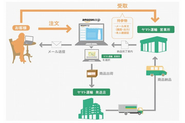 Amazon.co.jp、ヤマト運輸営業所で「商品即日受取」が可能に 画像