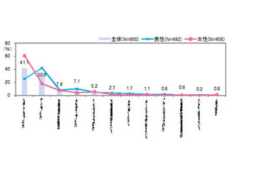 高収入ビジネスパーソンにはレフト式手帳が人気……高橋書店調べ 画像