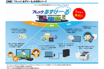 NTT西日本、フレッツ光契約者向けオンラインストレージ「フレッツ・あずけ～る」開始 画像