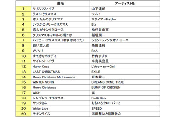 1万人が選ぶ「クリスマスソング」といえば?…上位2位は切ないクリスマス 画像