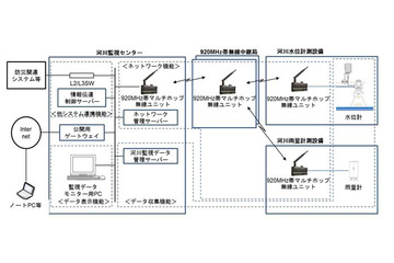 沖電気が河川の水位状況をリアルタイムで把握する「河川監視システム」を開発 画像