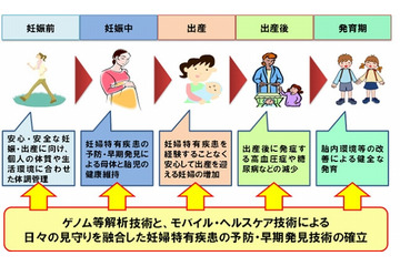 ドコモと東北大、モバイル・ヘルスケアとゲノム解析の活用で共同研究 画像