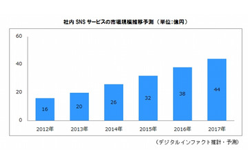 社内SNS、2014年の国内市場規模は26億円……2017年には44億円に拡大 画像