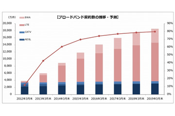 ブロードバンド回線契約数、1億件を超える……2015年度中にはモバイルのみで大台も 画像