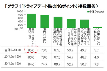 クリスマス直前! 20-30代独身女性に「ドライブデート」について聞いた 画像