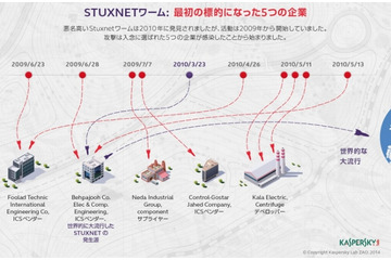 史上初のサイバー兵器「Stuxnet」の第一感染企業を特定 画像