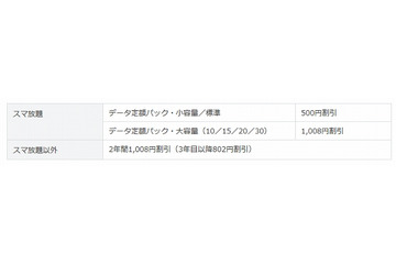 ソフトバンクM、最大1,008円引きの「新Wi-Fiセット割」開始 画像