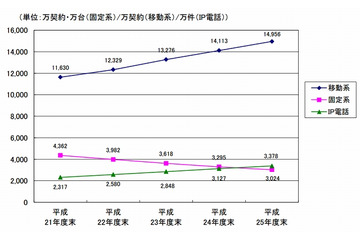 回線増加も、通信時間・回数は減少……総務省、2013年度の音声通信量を発表 画像