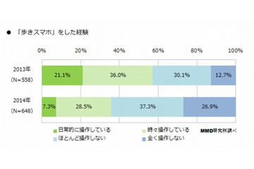 「歩きスマホ」、いまだに1割近くが日常化……衝突や怪我は、昨年から倍増 画像
