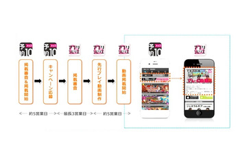 アプリプロモーションの新手法「先行プレイ」動画サービス開始 画像