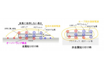 薄さ従来の10分の1、人体に装着可能なRFIDタグ……富士通研究所が開発 画像