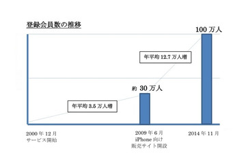 eBookJapanの会員数が100万人を突破、1人あたり44冊 画像