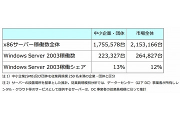 Windows Server 2003、国内12％のシェア……26万台超が現在も稼働 画像