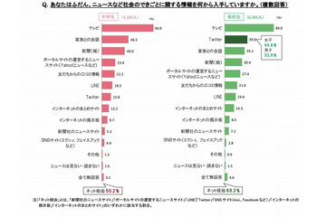 中学生の5割・高校生の7割、ネット経由でニュースを入手……ベネッセ調べ 画像