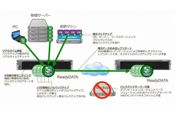 15分単位でフルバックアップ……Windows用ソリューション「ReadyRECOVER」発売 画像