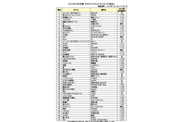 今年1番歌われた曲ランキング!…1位はやっぱり「ありの~ままの~♪」 画像