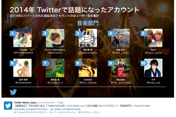 2014年Twitter話題のアカウント……Fukase&きゃりーカップルが1位、2位独占 画像