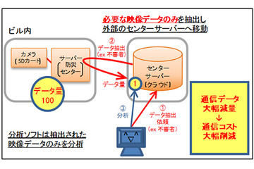 三井不動産がセキュリティインフラ事業に進出 画像