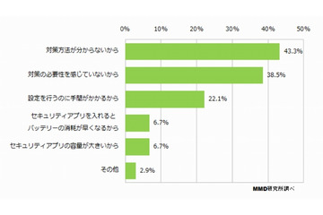 スマホのセキュリティ、危険性を感じつつ「必要ない」との回答も 画像