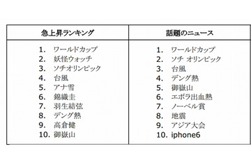Google、2014年の検索ランキングを発表……急上昇ワードは「ワールドカップ」 画像