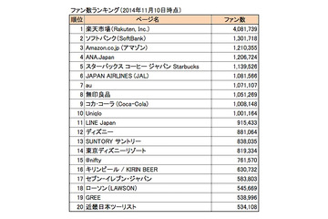 「企業Facebook年間ランキング2014」発表……「楽天市場」がファン数1位 画像