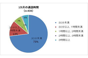 40代以上女性の電話利用、月間通話時間は30分未満が7割以上 画像