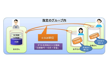 au、家族間でデータ容量を贈れる「データギフト」開始……アプリに「おねだり」ボタン 画像