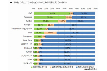 スマホSNSアプリ、「Twitter」と「Facebook」に20代の支持集まる 画像